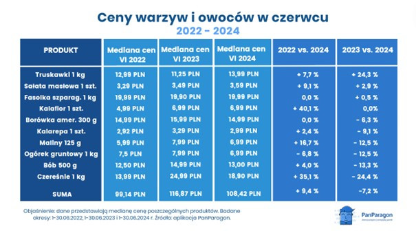 Ceny warzyw i owoców 2024