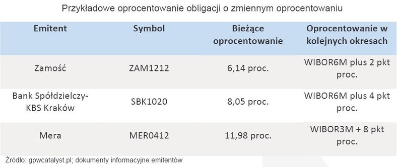 Przykładowe oprocentowanie obligacji o zmiennym oprocentowaniu