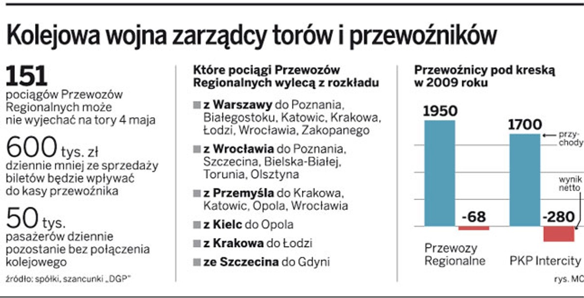 Kolejowa wojna zarządcy torów i przewoźników