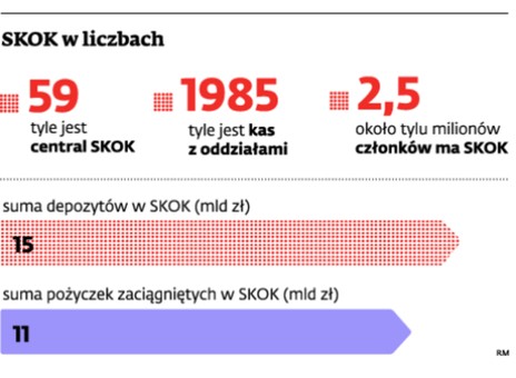 SKOK w liczbach