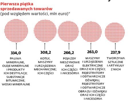 Polski handel z Ukrainą - pierwsza piątka sprzedawanych towarów