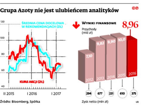 Grupa Azoty nie jest ulubieńcem analityków