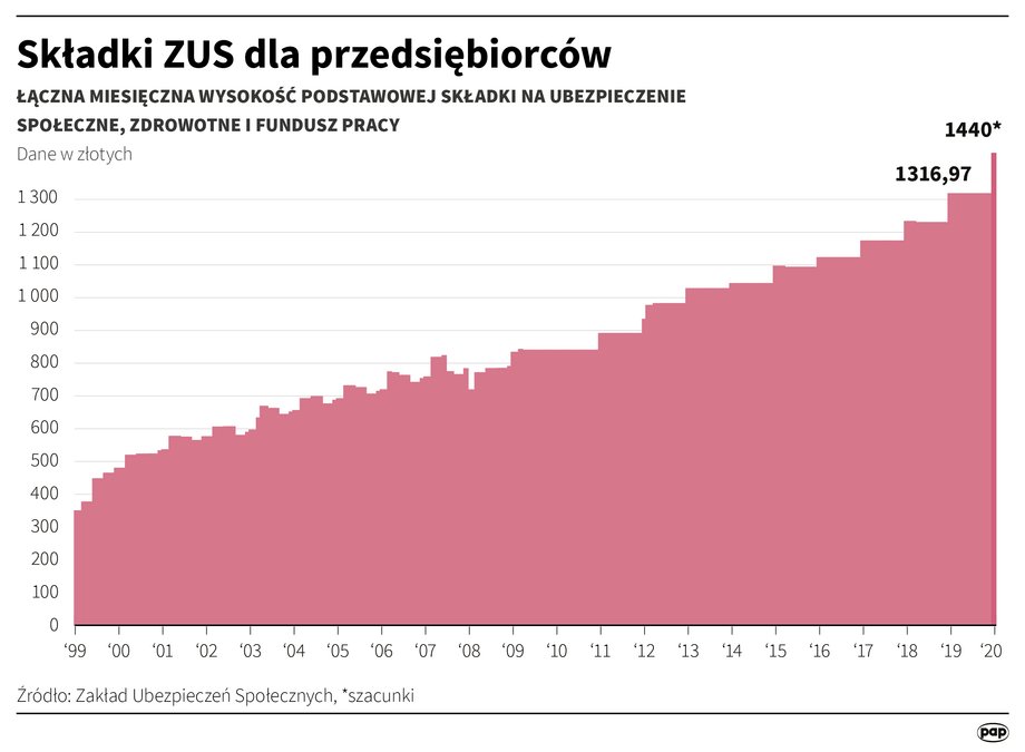 Składki ZUS dla przedsiębiorców