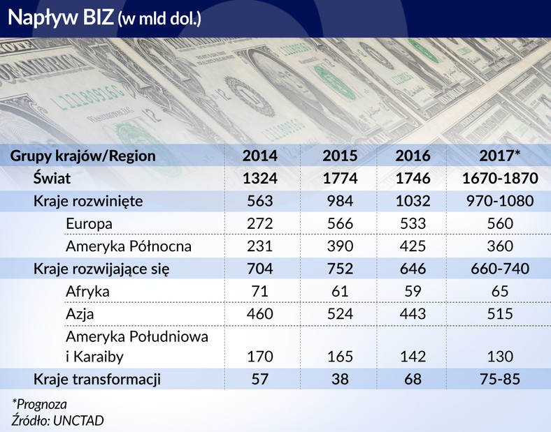 Napływ BIZ (graf. Obserwator Finansowy)