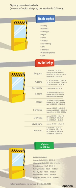 Opłaty za autostrady w Europie