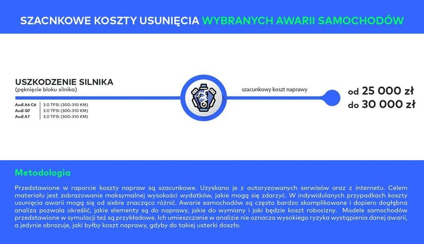 Jednym ze sposobów uniknięcia kosztów awarii jest długoterminowy wynajem samochodów. Dotyczy to w szczególności modeli objętych 2-letnią gwarancją, które wynajmujemy na dłuższy okres, np. na 3 lata. Wszelkie koszty związane z eksploatacją pojazdu w tym okresie powinna ponieść firma wynajmująca. Dotyczy to zarówno wymiany standardowo wyłączonych z gwarancji części eksploatacyjnych takich, jak tarcze i klocki hamulcowe, jak też poważniejszych napraw, np. wymiany sprzęgła czy rozrządu. Celem usługi najmu jest bowiem zapewnienie spokoju użytkownikowi i zdjęcie z niego ryzyka nieprzewidzianych wydatków. Pamiętajmy jednak, aby dokładnie czytać umowy najmu. Na polskim rynku nie ma jeszcze standardu tego typu usług i różne firmy w różny sposób definiują swoją odpowiedzialność na wypadek awarii samochodu.
