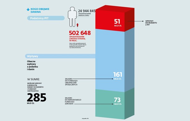 Co wiemy: Wprowadzenie jednolitego podatku nie zmieni obecnych zasad odprowadzania składek na ubezpieczenia społeczne (przynajmniej takie jest założenie). Czyli np. nadal 19,52 proc naszego wynagrodzenia ma być przekazywane na konto i subkonto emerytalne i ewentualnie do OFE. Podobnie ma być z innymi składkami, które są dziś odprowadzane od wynagrodzenia z części pracownika i pracodawcy, tj rentową chorobową czy wypadkową. Składka emerytalna i rentowa osób o wysokich dochodach trafi do ZUS do poziomu tzw. trzydziestokrotności, to co zapłacą powyżej nie podwyższy im emerytur. Wątpliwości: Na wprowadzeniu jednolitej daniny mają zyskać osoby o najniższych wynagrodzeniach. Ma się to odbyć przez zmniejszenie klina podatkowego czyli łącznych procentowych obciążeń podatkami i składkami ich płacy a to oznacza, że zapewne nie będą płacić części składek. Pytanie czy zapłaci je za te osoby budżet czy będą miały np. okrojone uprawnienia do pewnych świadczeń.