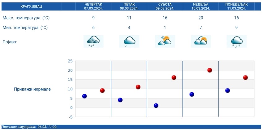 Petodnevna vremenska prognoza za Kragujevac