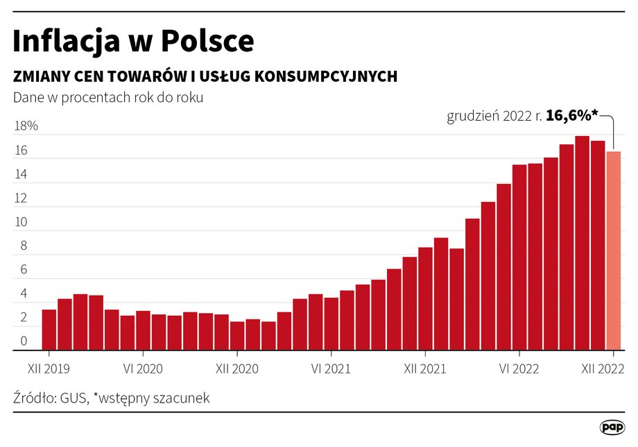 Ceny towarów i usług konsumpcyjnych w grudniu 2022 r. wzrosły rdr o 16,6 proc., a w porównaniu z poprzednim miesiącem ceny wzrosły o 0,2 proc.