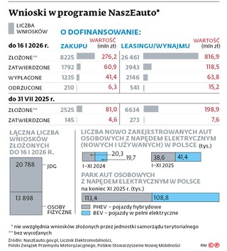 Wnioski w programie NaszEauto*