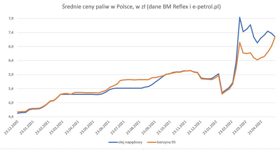 Średnie ceny paliw w Polsce