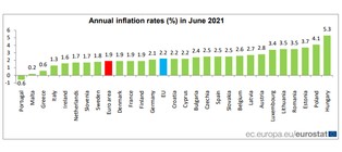 Inflacja w Polsce spowolniła do 4,1 proc. To drugi najwyższy wynik w UE