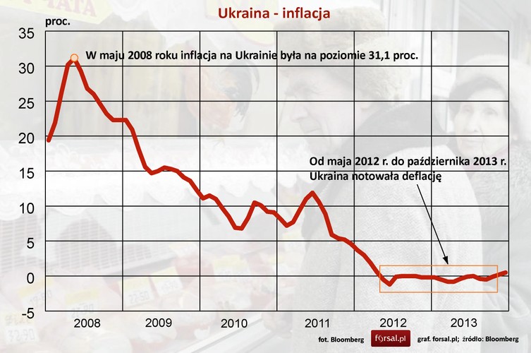 Jeśli chodzi o ceny towarów, w październiku na Ukrainie zakończyła się trwająca prawie 1,5-roku deflacja. Ceny na nowo zaczynają rosnąć bardzo powoli, jednak stabilizacja może być bardzo odległa. W maju 2008 roku, czyli niewiele ponad 5 lat temu, inflacja na Ukrainie przekraczała poziom 30 proc.
