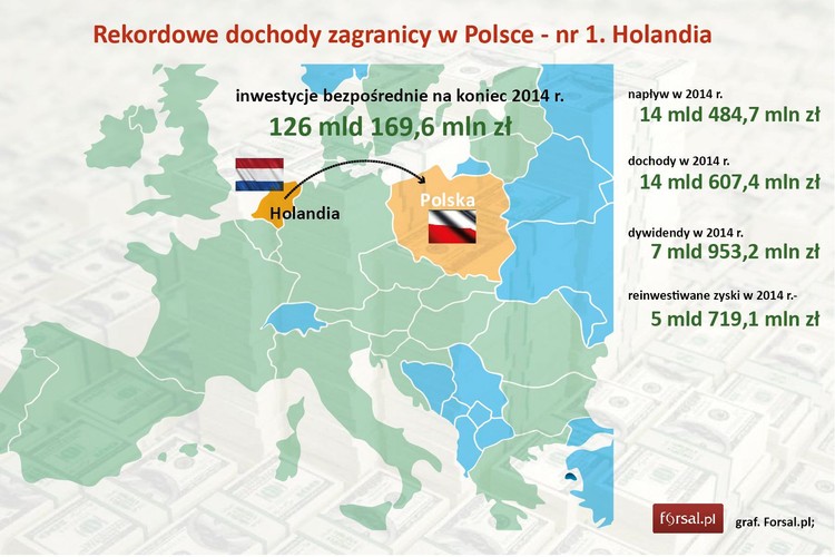 Holandia wysunęła się w 2014 r. na pozycję lidera bezpośrednich inwestycji w Polsce. Pierwsze miejsce to nie tylko efekt zainteresowania naszym krajem ze strony takich holenderskich firm, jak grupa finansowa ING. Dzięki niskim podatkom obowiązującym w Holandii przez ten kraj 'przechodzą' inwestycje z innych państw. W tym z... Polski. Dla przykładu Kulczyk Holding to spółka-córka zarejestrowanej w Holandii firmy Kulczyk Investment.