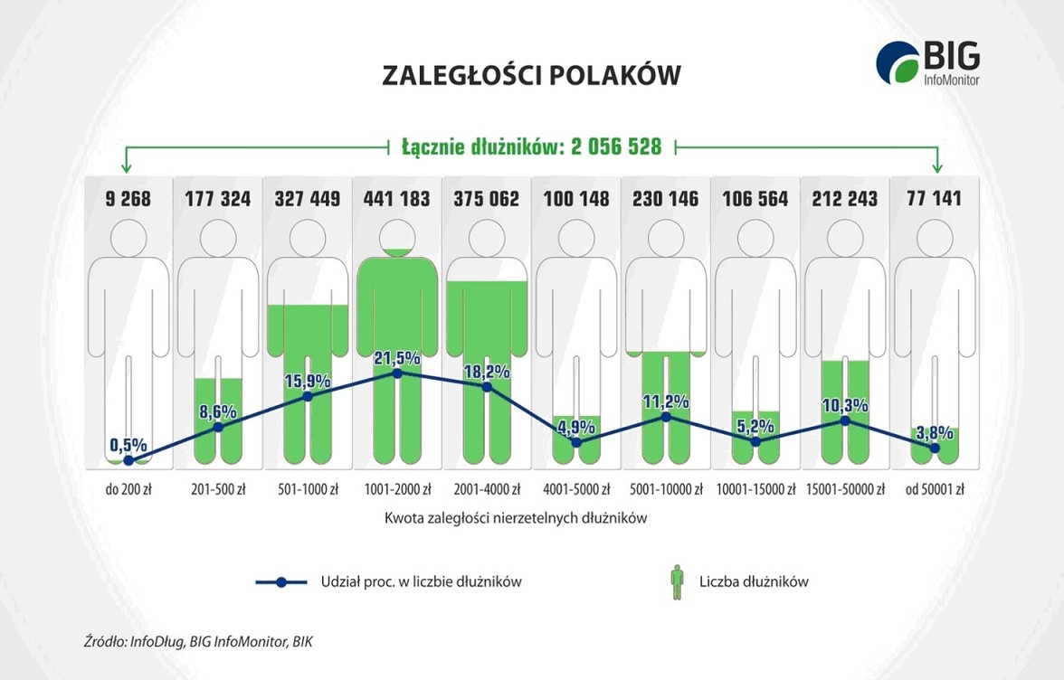 Zaległości Polaków