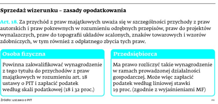 Sprzedaż wizerunku – zasady opodatkowania