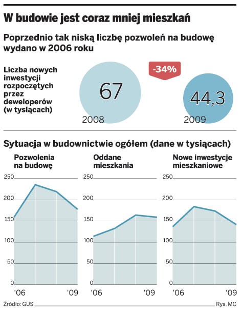 W budowie jest coraz mniej mieszkań