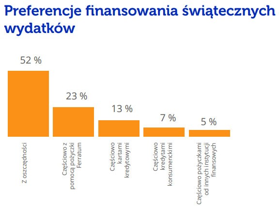 Finansowanie świątecznych wydatków