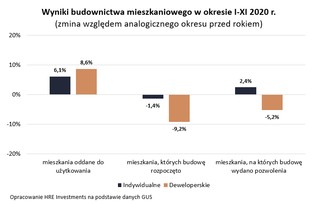 Przez epidemię powstaje o 12 tys. mniej mieszkań. Nadzieje na załamanie okazały się płonne