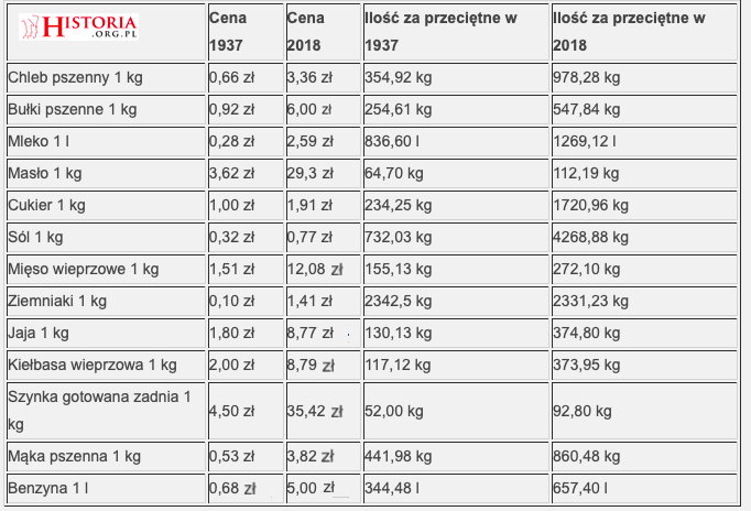 Ceny przedwojenne w porównaniu z cenami w 2018 r. Porównanie dla średniego wynagrodzenia