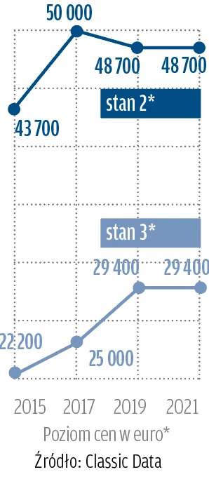 *stan 2: auta w stanie dobrym – albo zachowane albo należycie odrestaurowane; technicznie bez zarzutu, z lekkimi śladami użytkowania (odpowiadające stanem autom 2-, 3-letnim).stan 3: auta ze śladami użytkowania, bez większych technicznych i optycznych braków, nadające się do jazdy i bezpieczne w prowadzeniu, bez perforacji karoserii i konieczności przeprowadzenia natychmiastowych napraw.