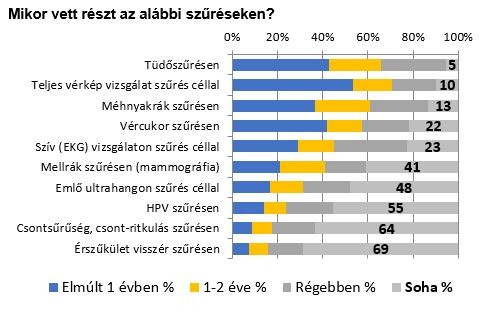 Többen járnak méhnyakrákszűrésre