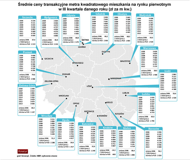 Ceny nieruchomości w latach 2006-2013 - mapa województw