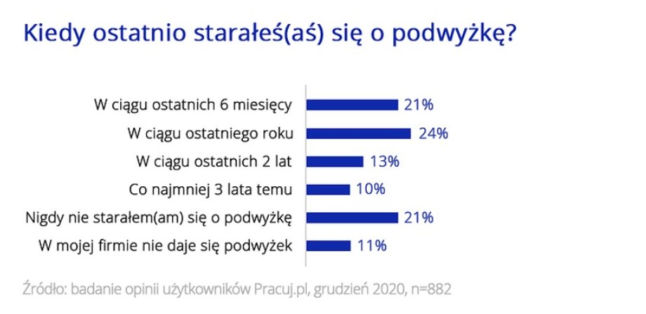 Wyniki badań dotyczących zachowań Polaków na rynku pracy