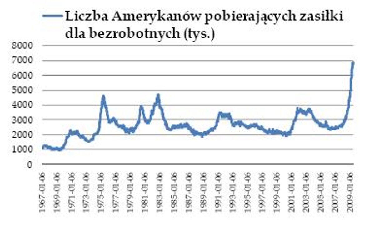Liczba Amerykanów pobierających zasiłki
