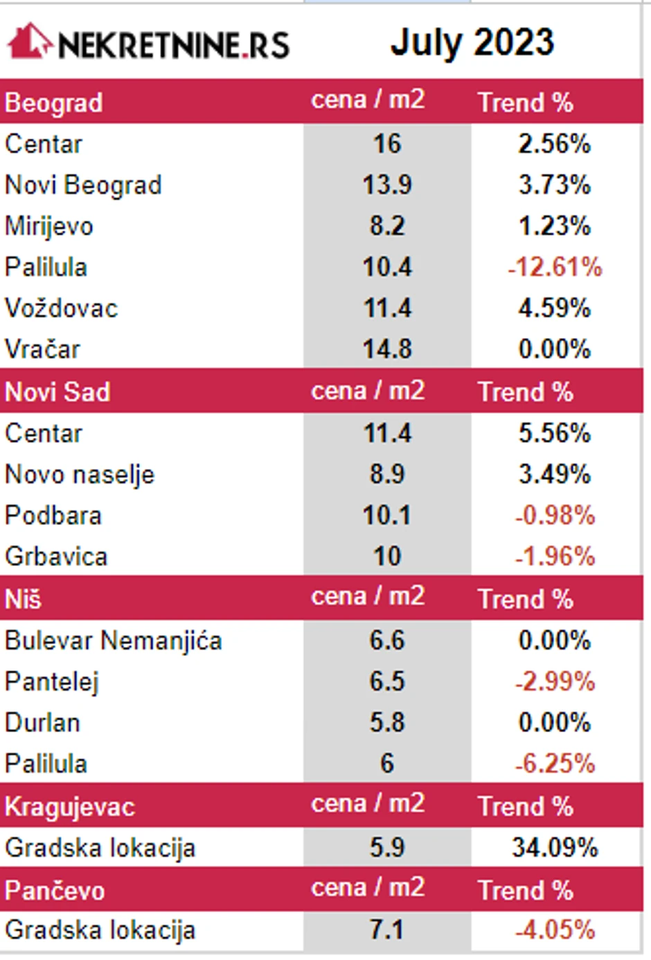 Prosečne kirije u julu mesecu