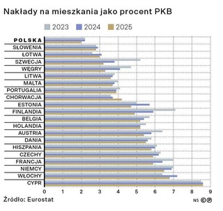 Nakłady na mieszkania jako procent PKB