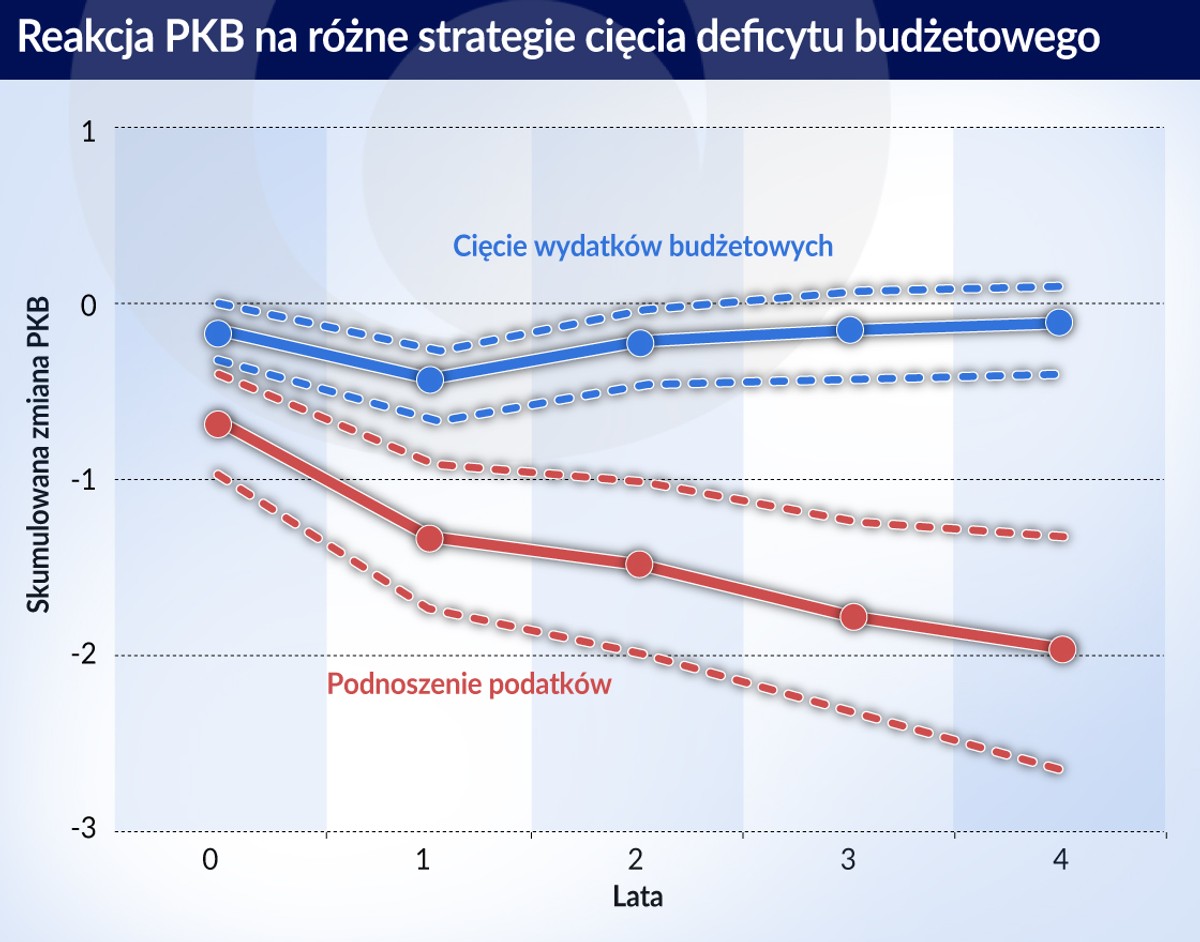 Reakcja PKB na różne strategie cięcia deficytu budżetowego (graf Obserwator Finansowy)