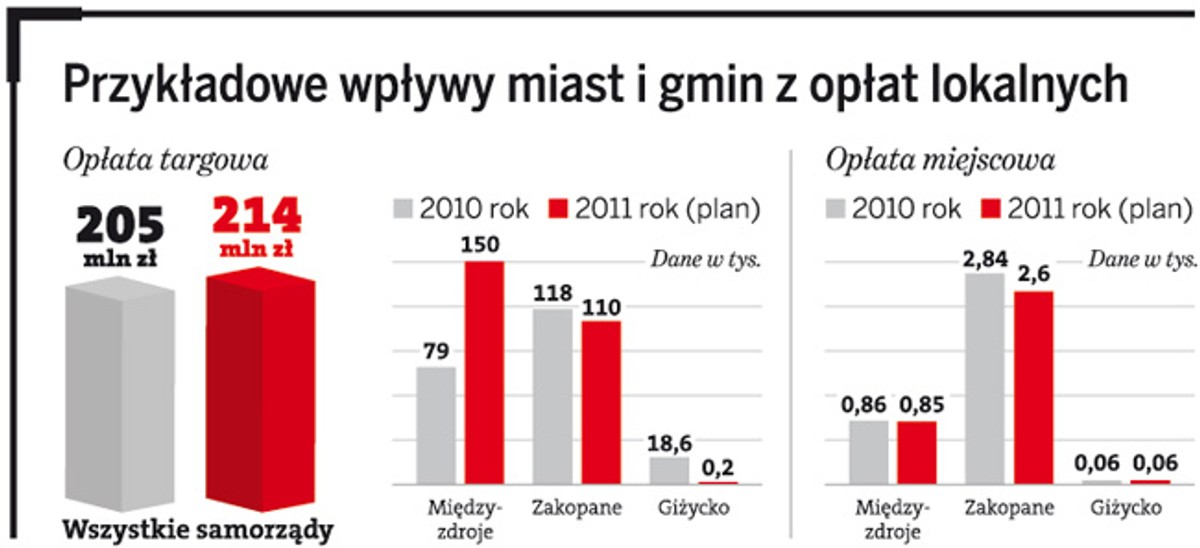 Przykładowe wpływy miast i gmin z opłat lokalnych