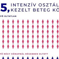 Oltott-oltatlan: így oszlik meg az intenzíven fekvő koronavírus-fertőzöttek száma