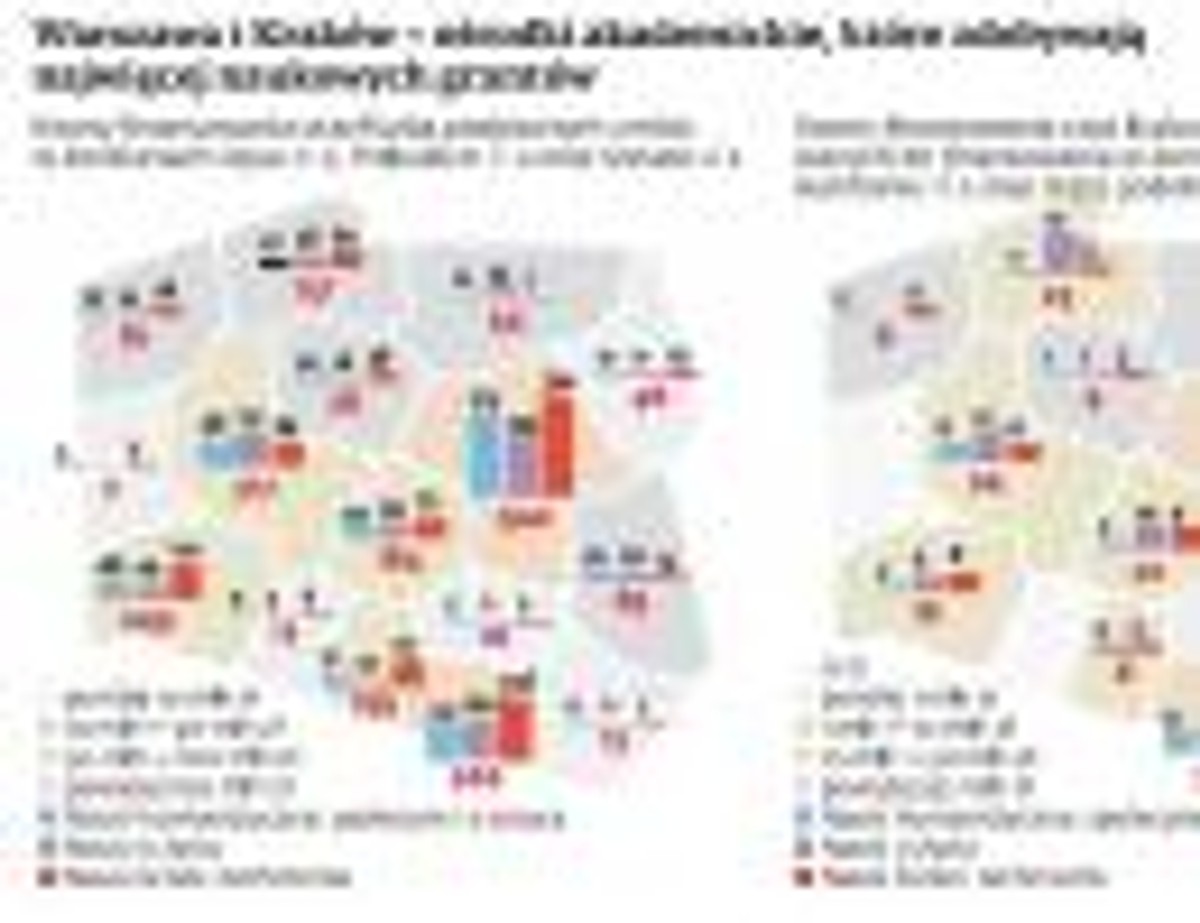 Warszawa i Kraków - ośrodki akademickie, które zdobywają najwięcej naukowych grantów
