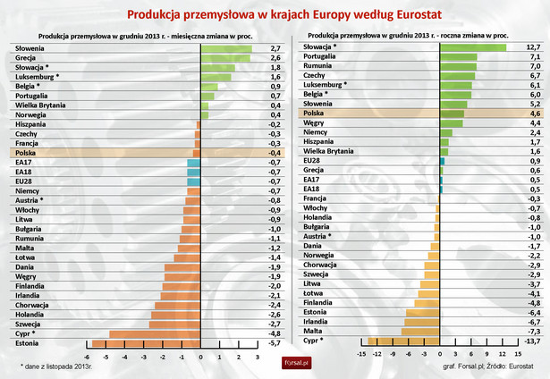Produkcja przemysłowa w grudniu 2013 r. w krajach Europy - Eurostat