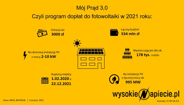 Program dopłat do fotowoltaiki w 2021 roku