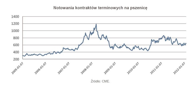 Notowania kontraktów terminowych na pszenicę