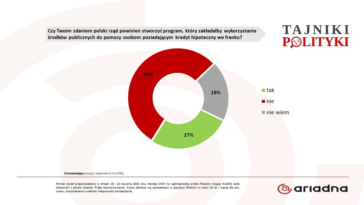 Czy Twoim zdaniem polski rząd powinien stworzyć program, który zakładałby wykorzystanie środków publicznych do pomocy osobom posiadającym kredyt hipoteczny we franku? Takie pytanie zadano 1040 dorosłym Polakom, w ramach sondażu zrealizowanego przez panel badawczy Ariadna dla tajnikipolityki.pl. Większość badanych jest przeciwna takiemu programowi, co nie znaczy, że rząd powinien być w tej sytuacji bierny. Podczas wyborów parlamentarnych w październiku 2015 roku ogromne znaczenie będą miały czynniki ekonomiczne, zasobność portfeli/lodówek "frankowiczów".