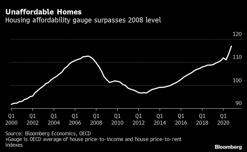 Wskaźnik przystępności cen mieszkań przewyższa poziom z 2008 r