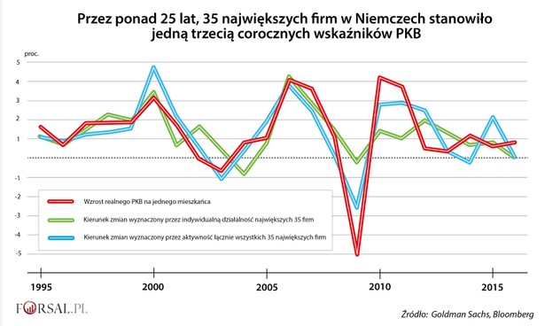 35 największych firm w Niemczech a PKB Niemiec