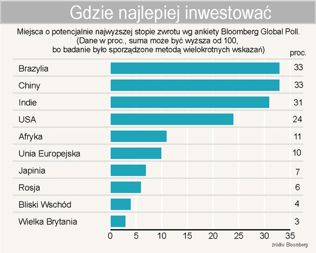 Miejsca o najwyższej potencjalnej stopie zwrotu wg Bloomberg Global Poll.