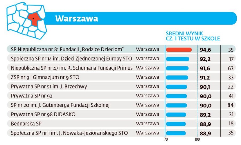 Ranking szkół podstawowych 2016 - Warszawa