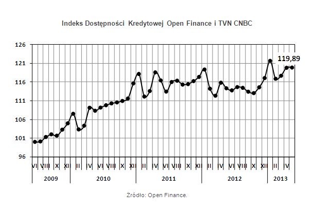 Indeks Dostępności Kredytowej Open Finance i TVN CNBC