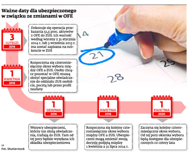 Ważne daty dla ubezpieczonego w związku ze zmianami w OFE