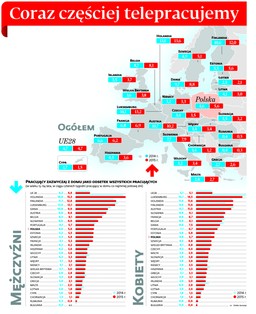 Zatrudnienie: Coraz częściej telepracujemy