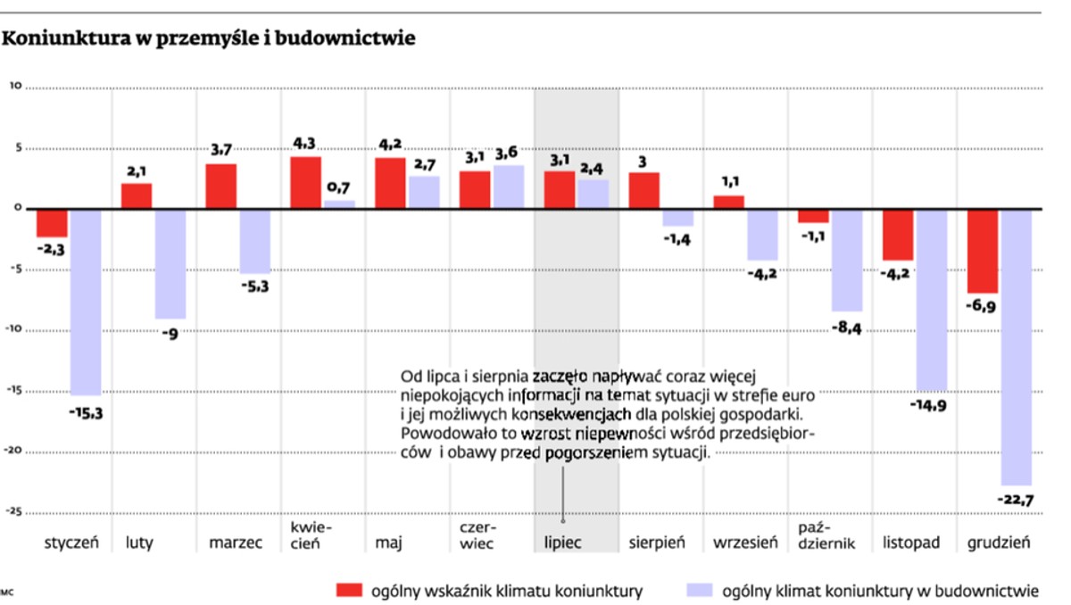 Koniunktura w przemyśle i budownictwie