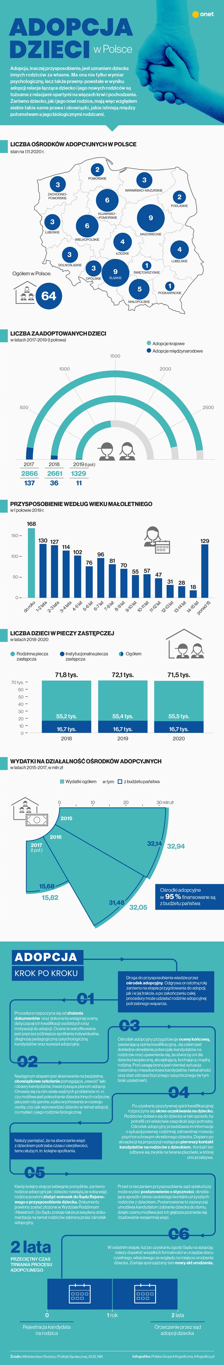 Adopcja w Polsce 