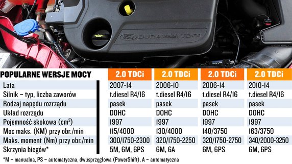 Silnik 2.0 TDCi: koszty, dane techniczne