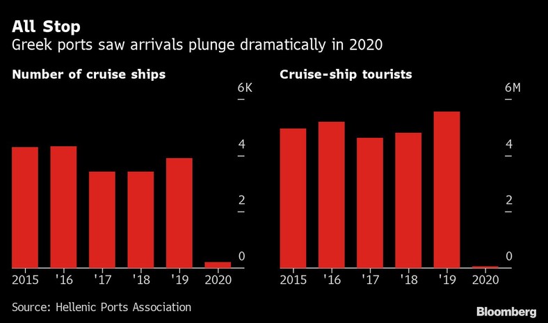 W greckich portach w 2020 roku ruch zamarł, liczba statków wycieczkowych, turyści na statkach wycieczkowych